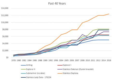 rolex price evolution|rolex price chart history.